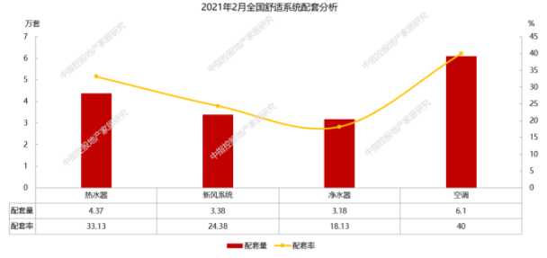 2月精裝修凈水器配套月度研究 | 凈水器智能化發展大勢所趨，工程渠道提供新的市場機遇