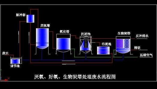 低c/n比廢水生物脫氮技術匯總！