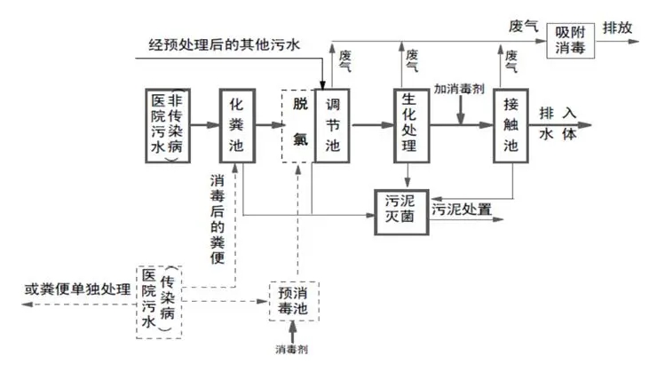 涉疫醫療污水和生活污水處理 這些事項要注意！