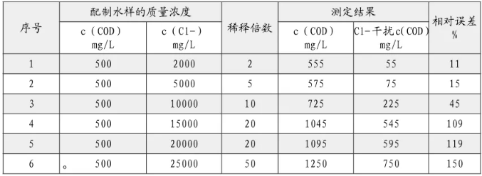 出水氯離子過高影響cod測定 怎么辦？
