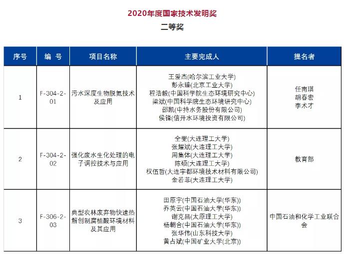 2020年度國家科學技術獎公布！多個環境領域技術成果獲獎