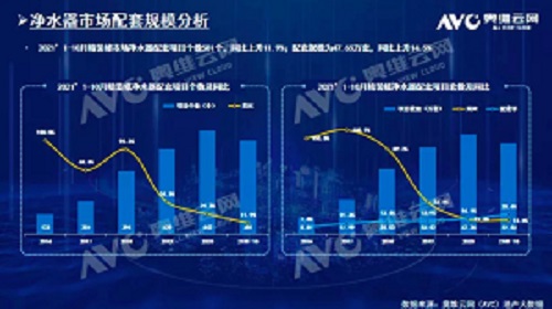截止2021年前10月，精裝修市場凈水器持續增長