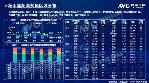 截止2021年前10月，精裝修市場凈水器持續增長