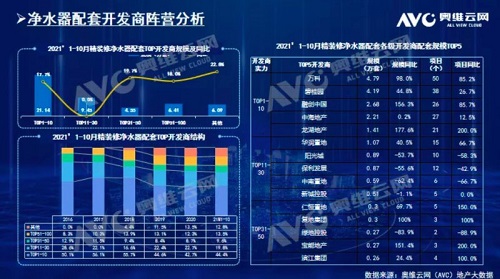截止2021年前10月，精裝修市場凈水器持續增長