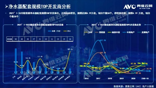 截止2021年前10月，精裝修市場凈水器持續增長