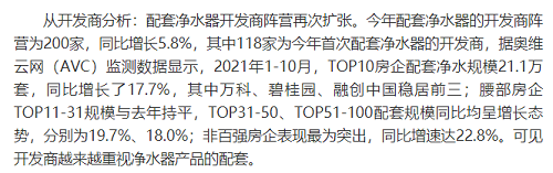 截止2021年前10月，精裝修市場凈水器持續增長