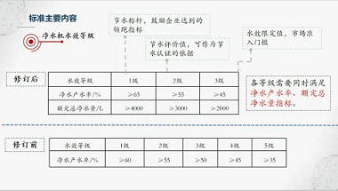 新版凈水機國家標準發布！市場上超四成產品將被淘汰