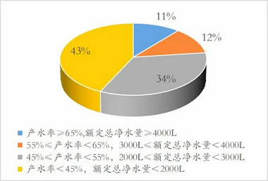 新版凈水機國家標準發布！市場上超四成產品將被淘汰