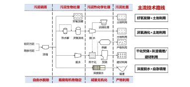 污泥年產量將突破1億噸 是污泥處理有技術壁壘還是錢沒到位？